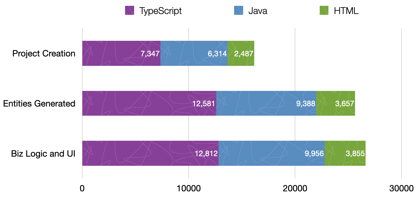 Project lines of code by language